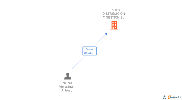 Vinculaciones societarias de ELADYS DISTRIBUCION Y GESTION SL