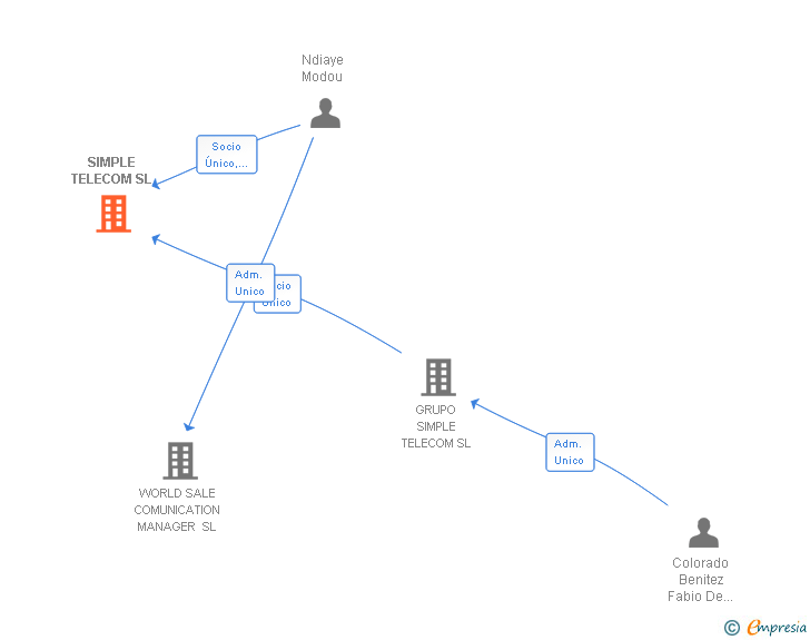 Vinculaciones societarias de SIMPLE TELECOM SL