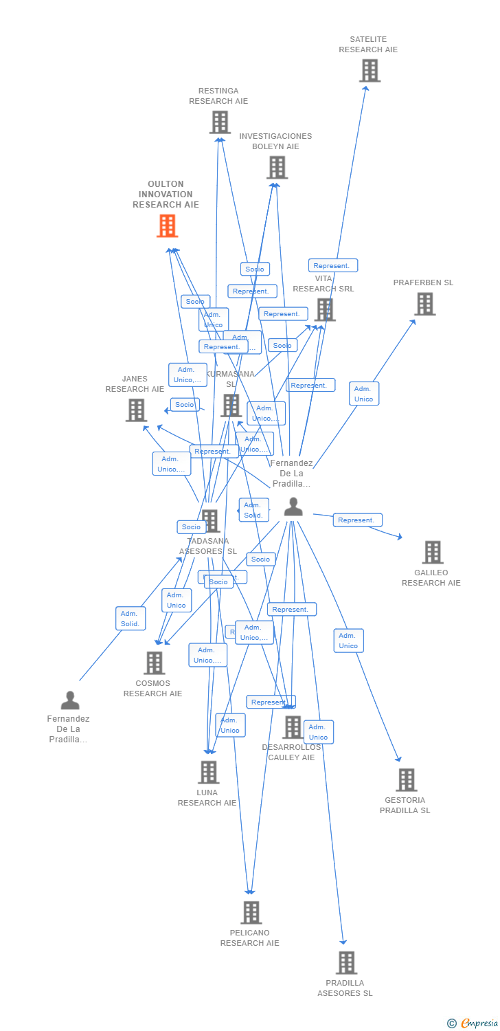 Vinculaciones societarias de OULTON INNOVATION RESEARCH AIE