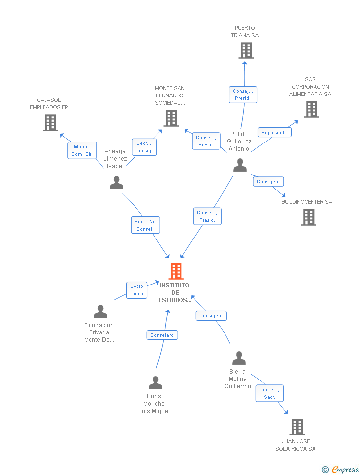 Vinculaciones societarias de INSTITUTO DE ESTUDIOS CAJASOL SL