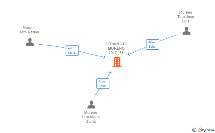 Vinculaciones societarias de SERVIMOTO MORENO 2017 SL