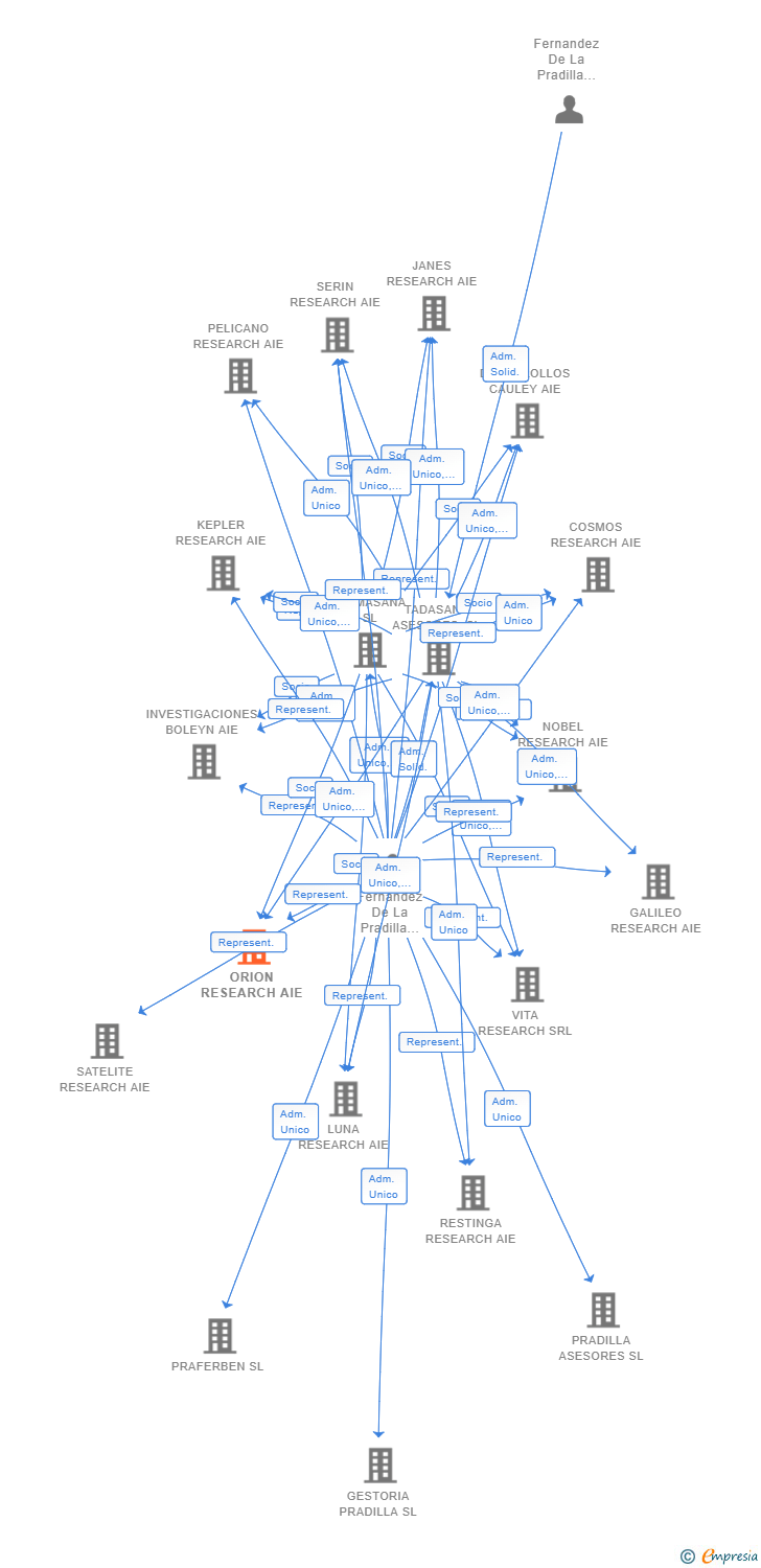 Vinculaciones societarias de ORION RESEARCH AIE