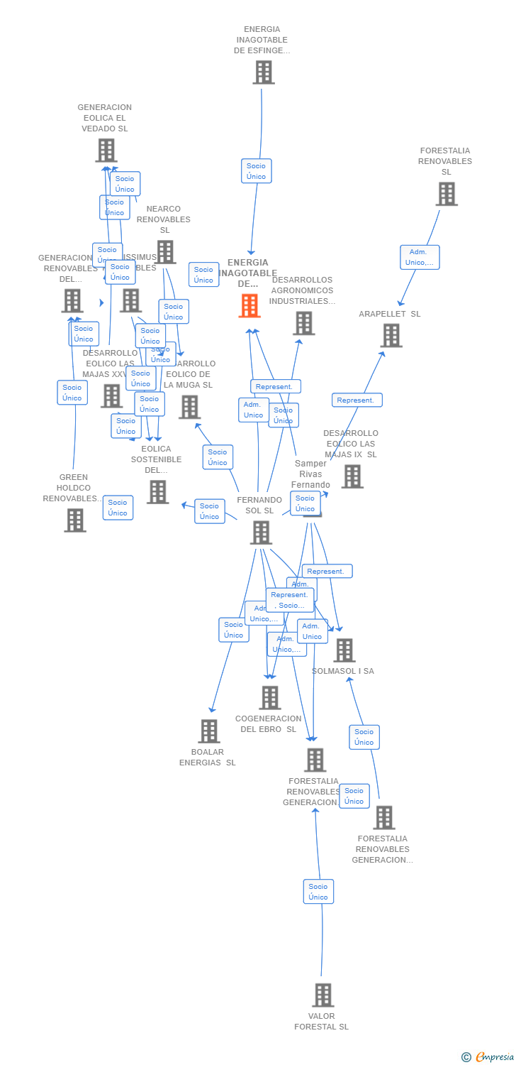 Vinculaciones societarias de ENERGIA INAGOTABLE DE SORANUS SL