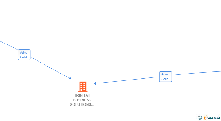 Vinculaciones societarias de TRINITAT BUSINESS SOLUTIONS SL