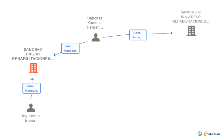 Vinculaciones societarias de SANCHEZ UNGUR REHABILITACIONES Y REFORMAS SL