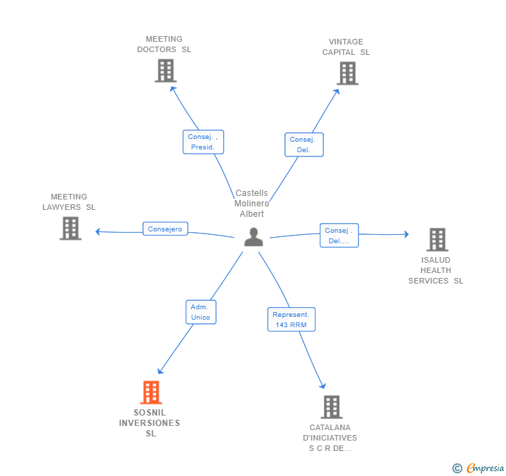 Vinculaciones societarias de SOSNIL INVERSIONES SL