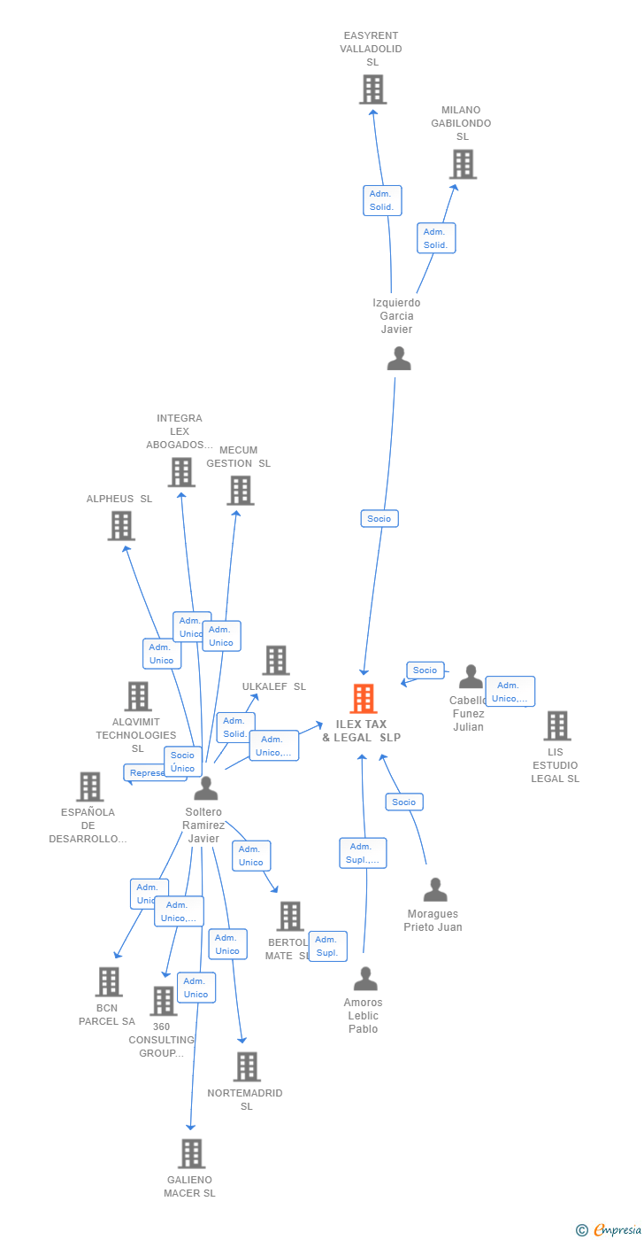 Vinculaciones societarias de ILEX TAX & LEGAL SLP
