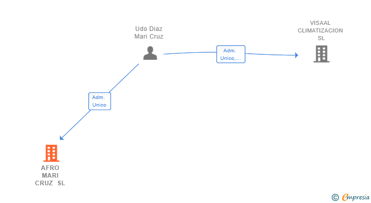 Vinculaciones societarias de AFRO MARI CRUZ SL