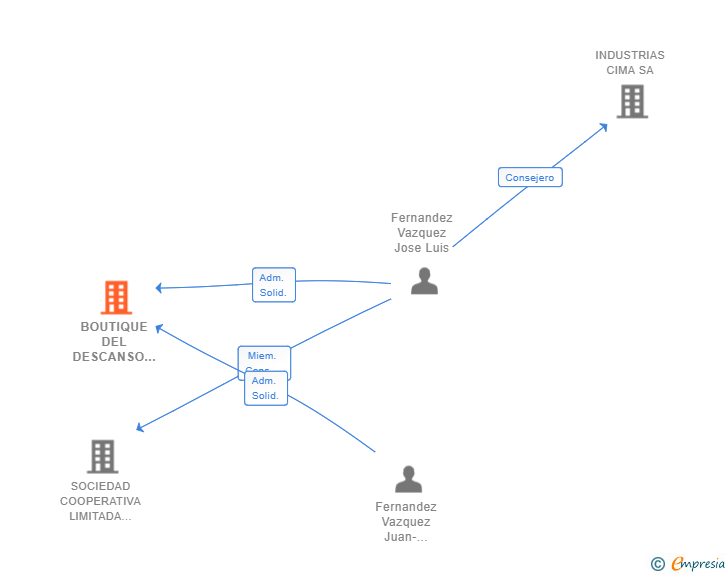 Vinculaciones societarias de BOUTIQUE DEL DESCANSO SL