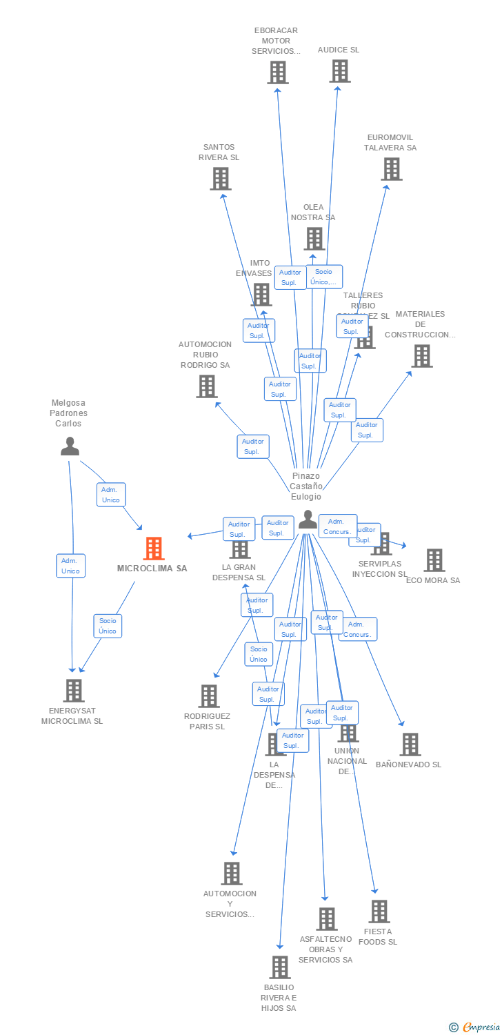Vinculaciones societarias de MICROCLIMA SL
