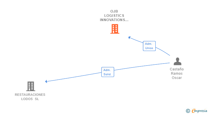 Vinculaciones societarias de OJB LOGISTICS INNOVATIONS SL
