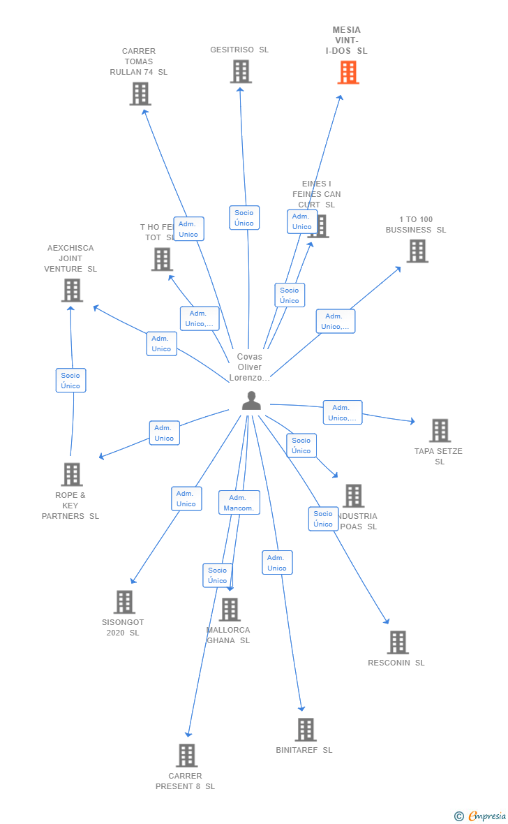 Vinculaciones societarias de MESIA VINT-I-DOS SL