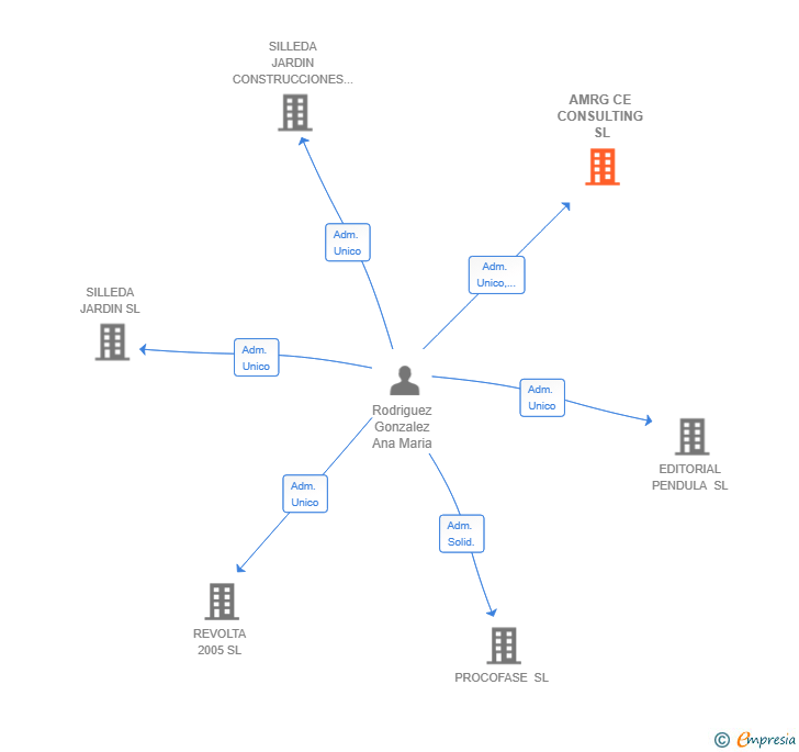 Vinculaciones societarias de AMRG CE CONSULTING SL
