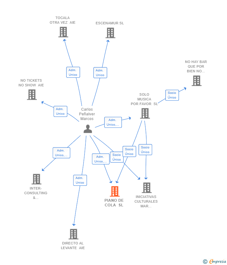 Vinculaciones societarias de PIANO DE COLA SL