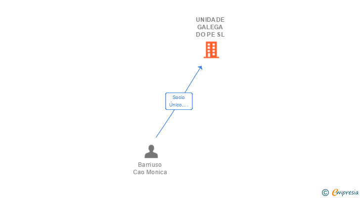Vinculaciones societarias de UNIDADE GALEGA DO PE SL