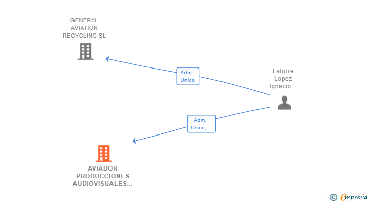 Vinculaciones societarias de AVIADOR PRODUCCIONES AUDIOVISUALES SL