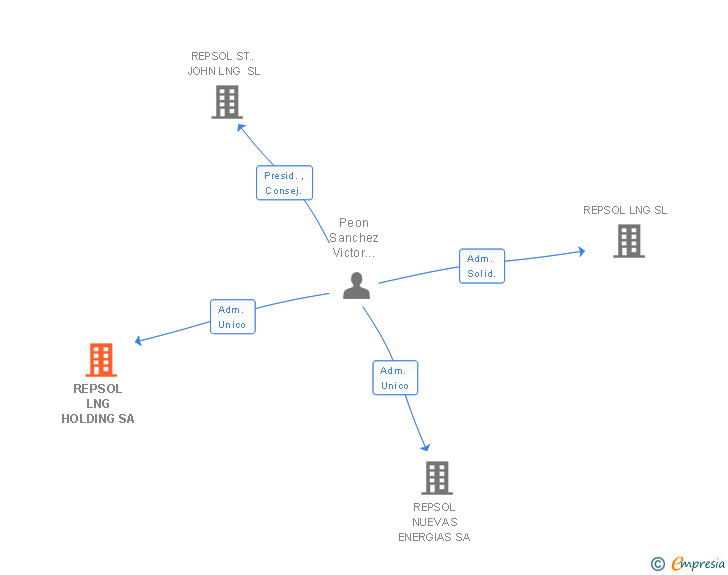 Vinculaciones societarias de REPSOL LNG HOLDING SA