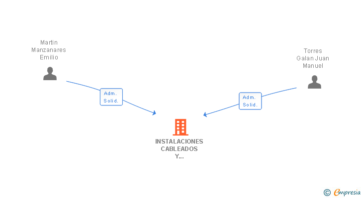 Vinculaciones societarias de INSTALACIONES CABLEADOS Y SUMINISTROS ELECTRICOS SAL