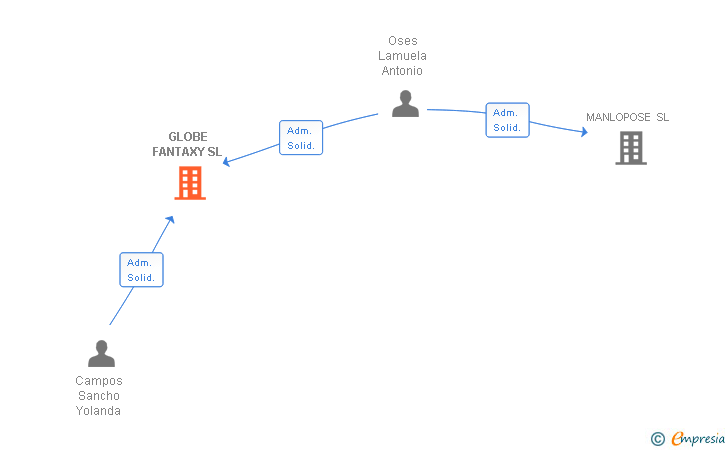 Vinculaciones societarias de GLOBE FANTAXY SL
