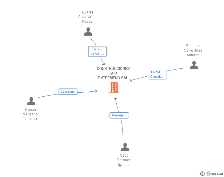 Vinculaciones societarias de CONSTRUCCIONES SUR EXTREMEÑO SAL