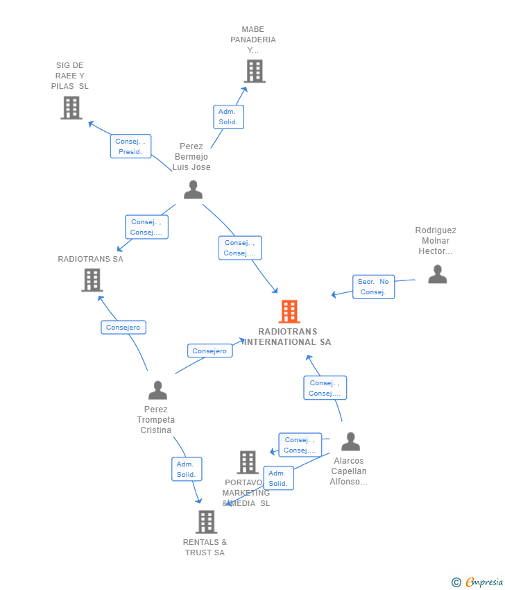 Vinculaciones societarias de RADIOTRANS INTERNATIONAL SA