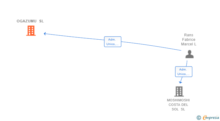 Vinculaciones societarias de OGAZUMU SL