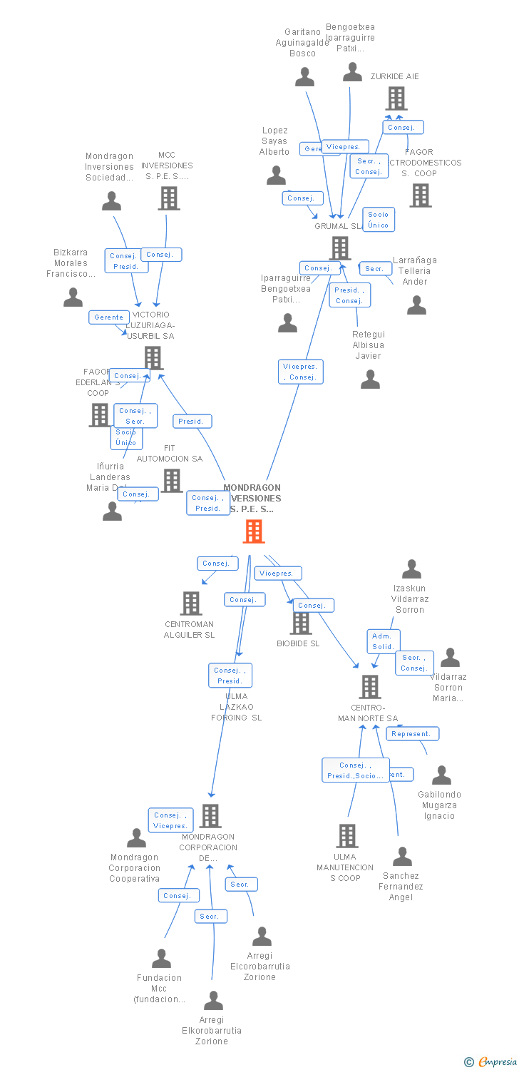 Vinculaciones societarias de MONDRAGON INVERSIONES S.P.E. S COOP