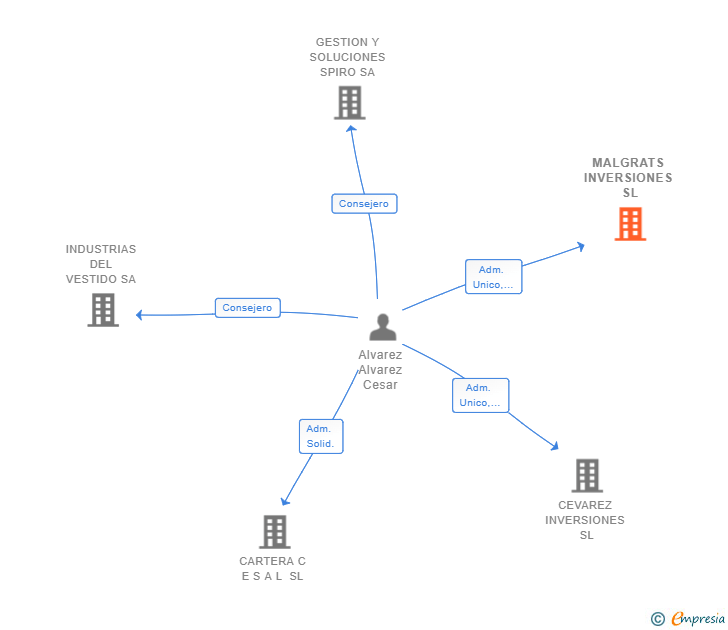 Vinculaciones societarias de MALGRATS INVERSIONES SL
