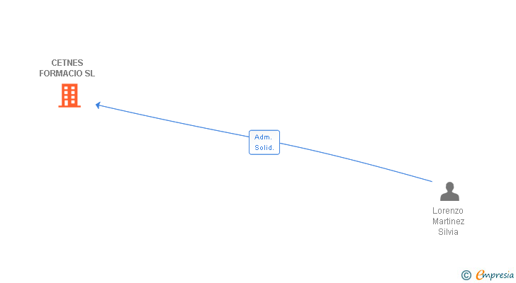 Vinculaciones societarias de CETNES FORMACIO SL