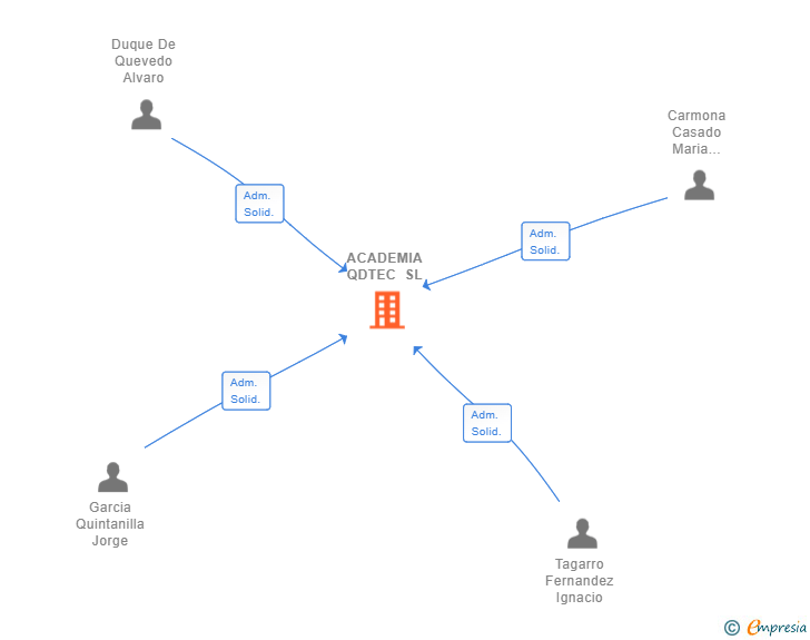 Vinculaciones societarias de ACADEMIA QDTEC SL