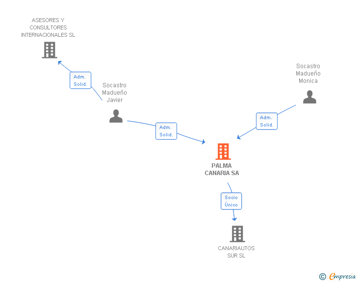 Vinculaciones societarias de PALMA CANARIA SA