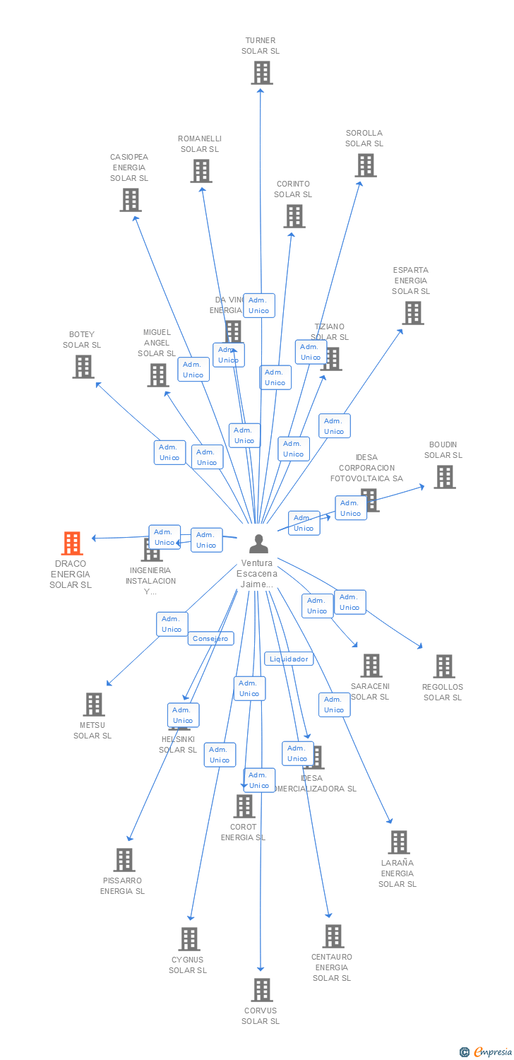 Vinculaciones societarias de DRACO ENERGIA SOLAR SL