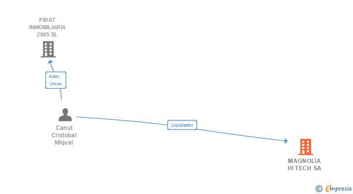 Vinculaciones societarias de MAGNOLIA HI TECH SA
