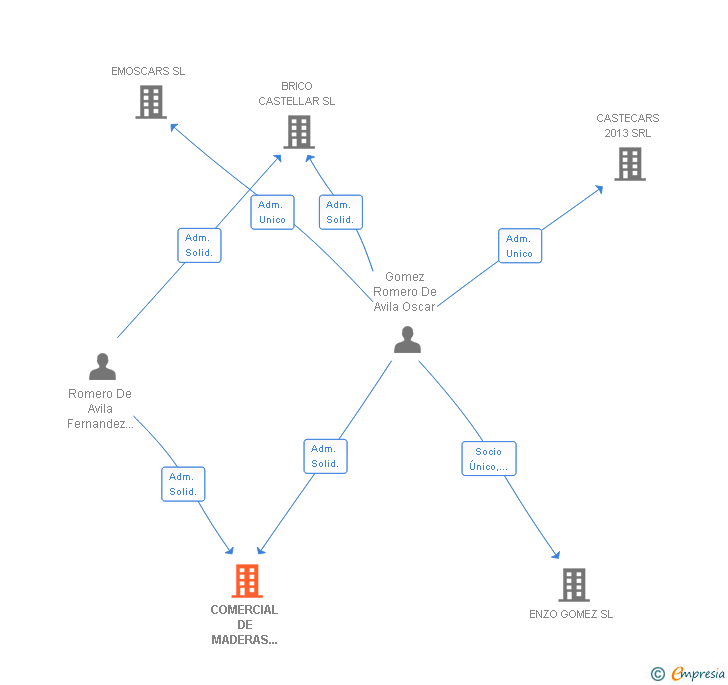 Vinculaciones societarias de COMERCIAL DE MADERAS CASTELLAR SA