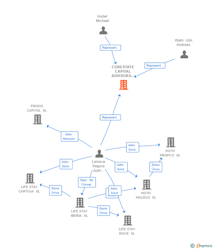 Vinculaciones societarias de CORESTATE CAPITAL ADVISORS GMBH SUCUR
