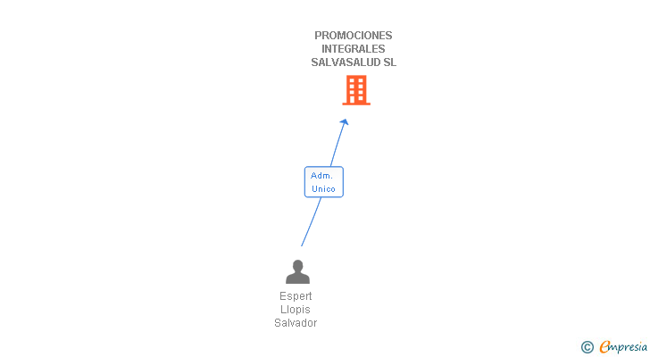 Vinculaciones societarias de PROMOCIONES INTEGRALES SALVASALUD SL