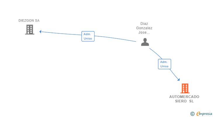 Vinculaciones societarias de AUTOMERCADO SIERO SL