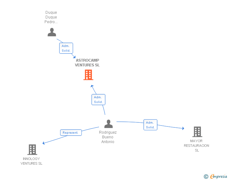 Vinculaciones societarias de ASTROCAMP VENTURES SL