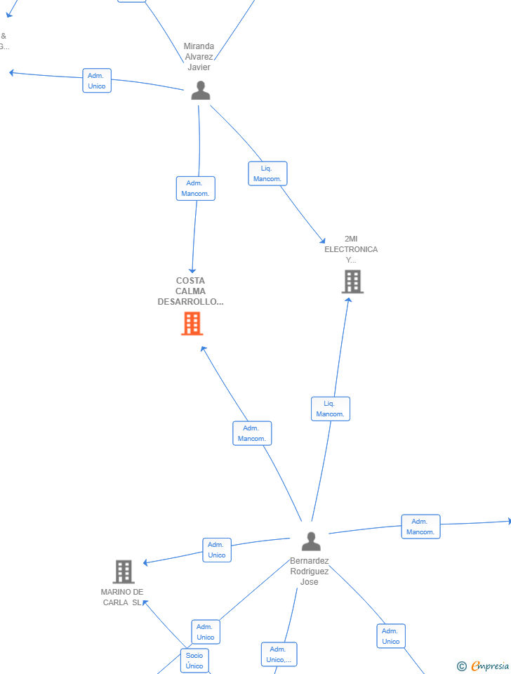 Vinculaciones societarias de COSTA CALMA DESARROLLO SL