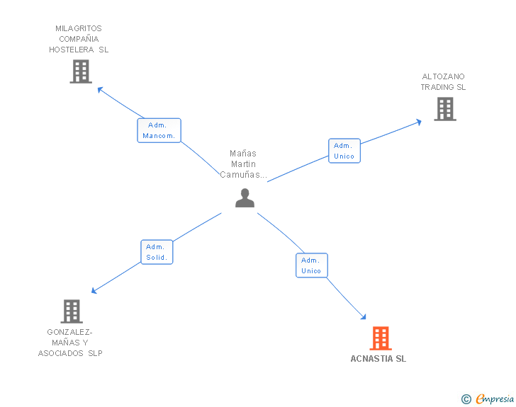 Vinculaciones societarias de ACNASTIA SL