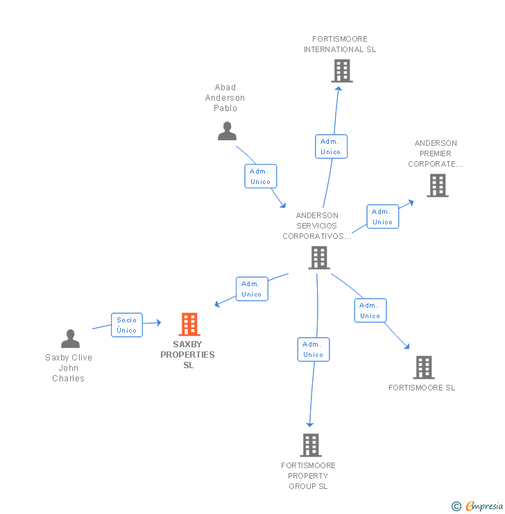 Vinculaciones societarias de SAXBY PROPERTIES SL