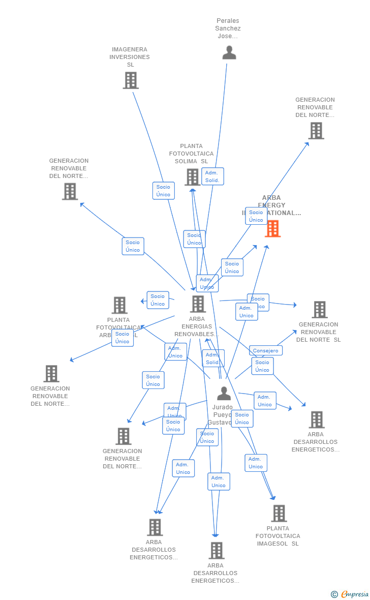Vinculaciones societarias de ARBA ENERGY INTERNATIONAL SL