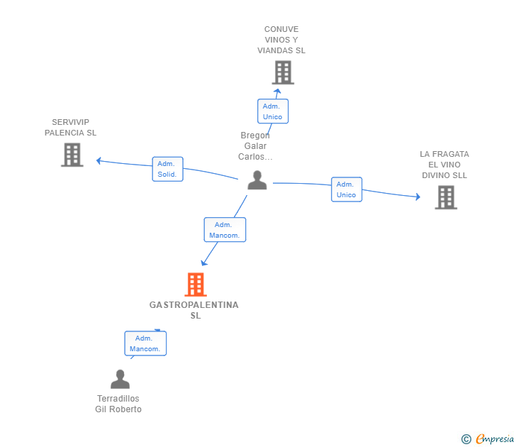 Vinculaciones societarias de GASTROPALENTINA SL