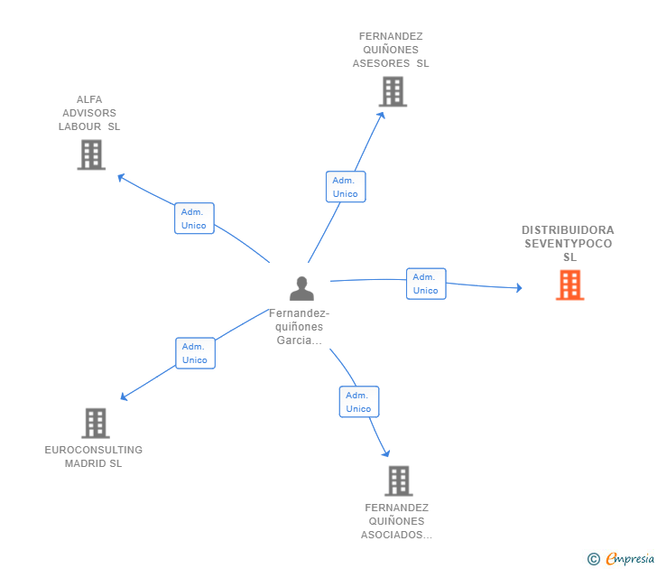 Vinculaciones societarias de DISTRIBUIDORA SEVENTYPOCO SL