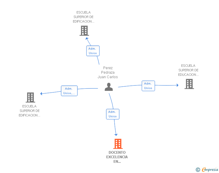 Vinculaciones societarias de DOCENTO EXCELENCIA EN FORMACION UNIVERSITARIA SRL