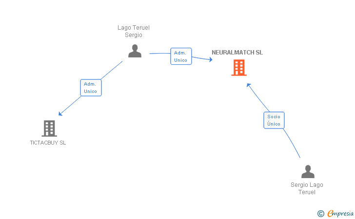 Vinculaciones societarias de NEURALMATCH SL