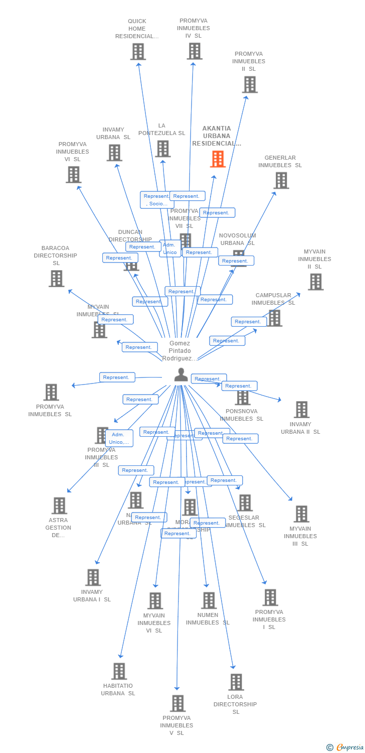 Vinculaciones societarias de AKANTIA URBANA RESIDENCIAL SL