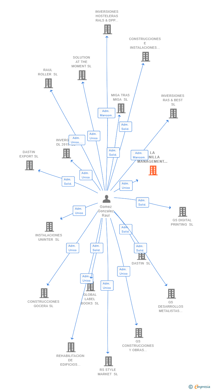 Vinculaciones societarias de LA PINILLA MANAGEMENT CORPORATION SL