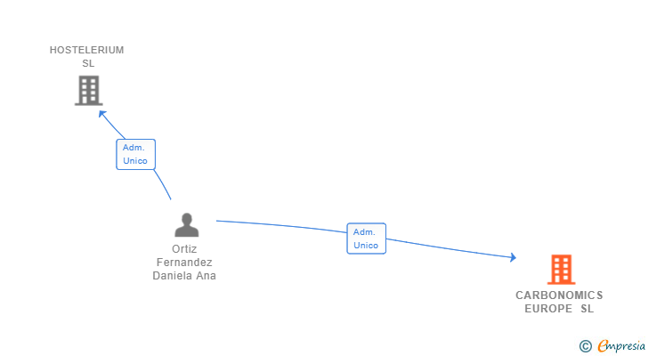 Vinculaciones societarias de CARBONOMICS EUROPE SL