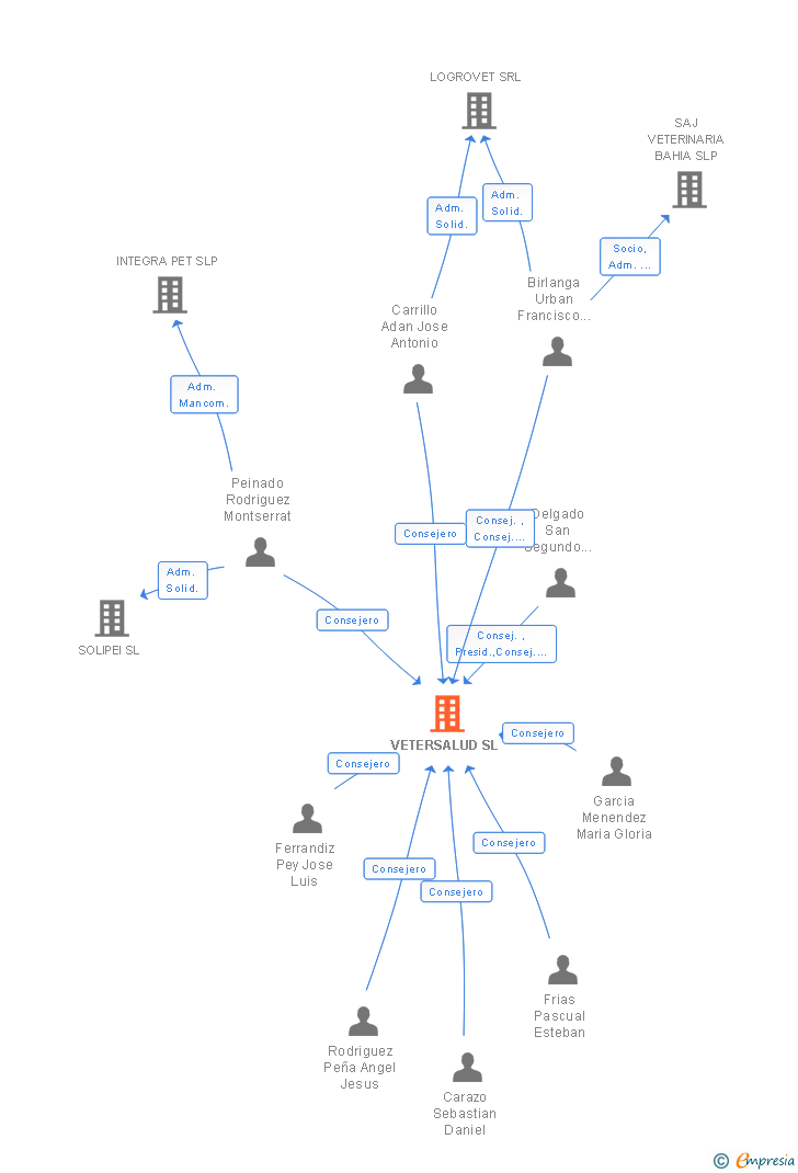 Vinculaciones societarias de VETERSALUD SL